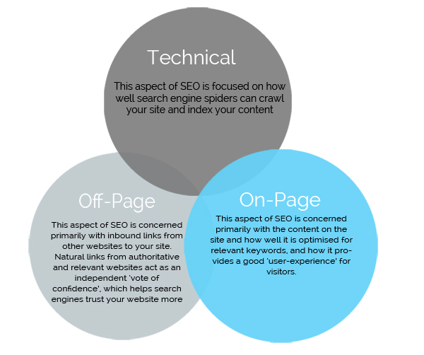 Main Differences Between On-page & Off-page SEO